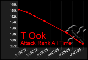 Total Graph of T Ook