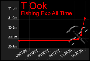 Total Graph of T Ook