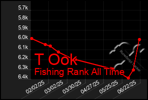 Total Graph of T Ook