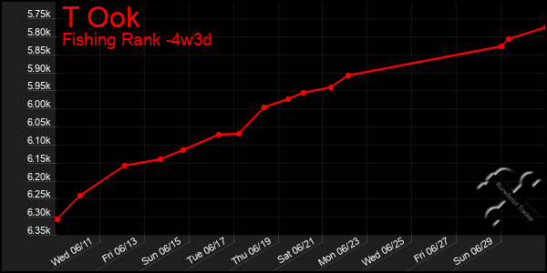Last 31 Days Graph of T Ook
