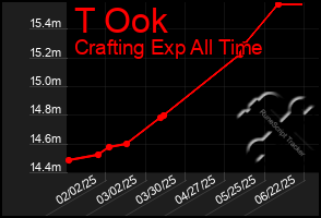 Total Graph of T Ook