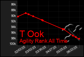 Total Graph of T Ook