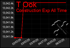 Total Graph of T Ook