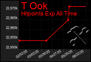 Total Graph of T Ook