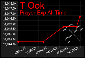 Total Graph of T Ook
