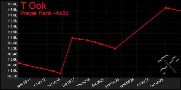 Last 31 Days Graph of T Ook