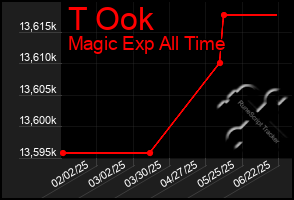 Total Graph of T Ook
