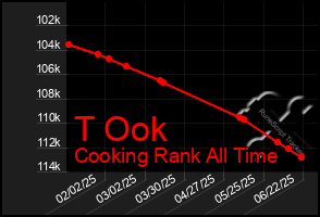 Total Graph of T Ook
