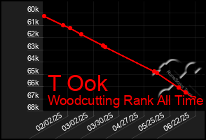 Total Graph of T Ook