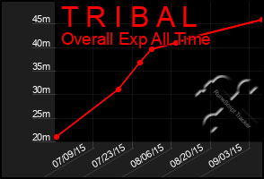 Total Graph of T R I B A L