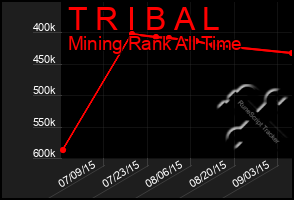 Total Graph of T R I B A L