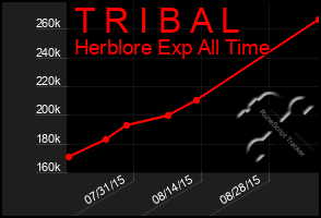 Total Graph of T R I B A L