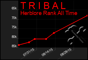 Total Graph of T R I B A L