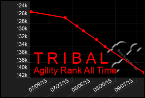 Total Graph of T R I B A L