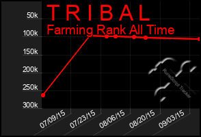 Total Graph of T R I B A L