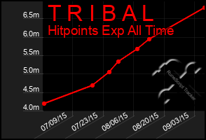 Total Graph of T R I B A L