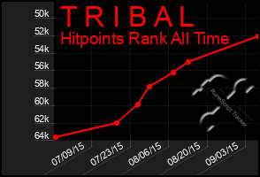 Total Graph of T R I B A L