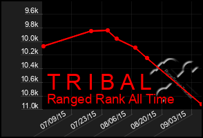 Total Graph of T R I B A L