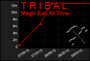 Total Graph of T R I B A L