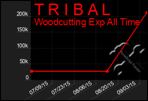 Total Graph of T R I B A L