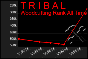 Total Graph of T R I B A L