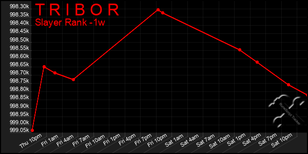 Last 7 Days Graph of T R I B O R