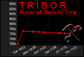 Total Graph of T R I B O R