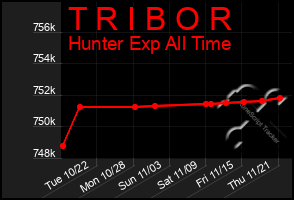 Total Graph of T R I B O R