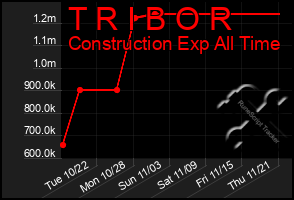 Total Graph of T R I B O R