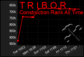 Total Graph of T R I B O R