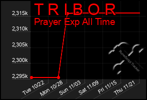 Total Graph of T R I B O R