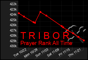 Total Graph of T R I B O R