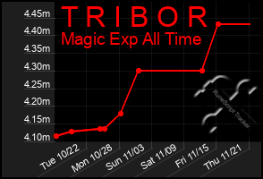 Total Graph of T R I B O R