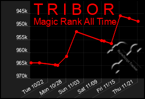 Total Graph of T R I B O R