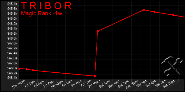 Last 7 Days Graph of T R I B O R