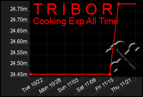 Total Graph of T R I B O R