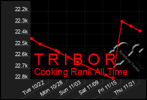 Total Graph of T R I B O R