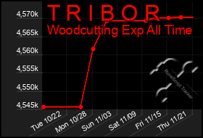 Total Graph of T R I B O R