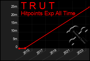 Total Graph of T R U T