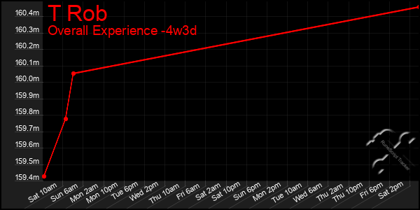 Last 31 Days Graph of T Rob