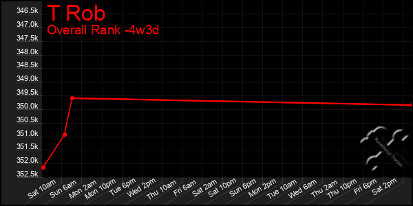 Last 31 Days Graph of T Rob