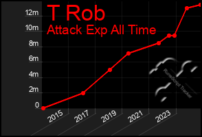 Total Graph of T Rob