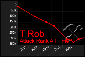 Total Graph of T Rob