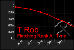 Total Graph of T Rob