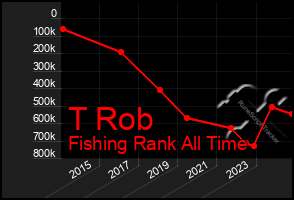 Total Graph of T Rob