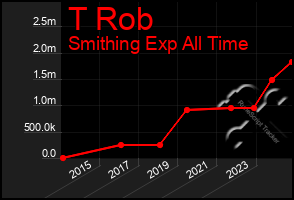 Total Graph of T Rob