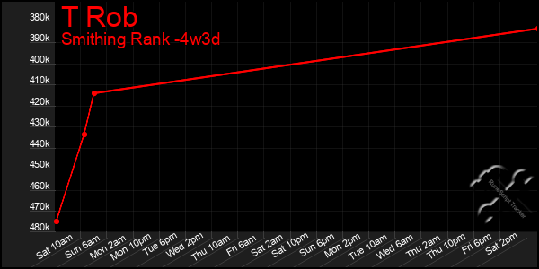 Last 31 Days Graph of T Rob