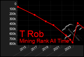 Total Graph of T Rob