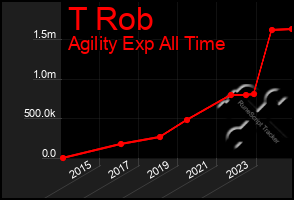 Total Graph of T Rob