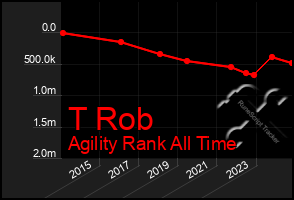 Total Graph of T Rob